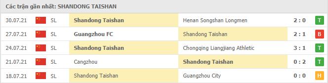 Phong độ gần đây Shandong Taishan