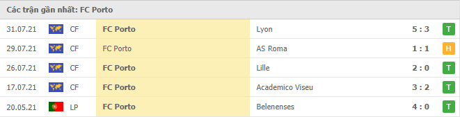 Phong độ gần đây Porto 