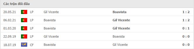 Soi kèo Club Gil Vicente FC vs Boavista, 02h15 ngày 10/8 2 Gil Vicente FC vs Boavista Thành tích đối đầu