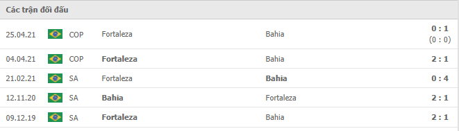Soi kèo Bahia vs Fortaleza, 07h00 ngày 5/9 1 Bahia vs Fortaleza Thành tích đối đầu