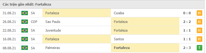 Soi kèo Bahia vs Fortaleza, 07h00 ngày 5/9 3 Phong độ gần đây Fortaleza