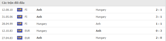Soi kèo Hungary vs Anh, 01h45 ngày 3/9 2 Thành tích đối đầu