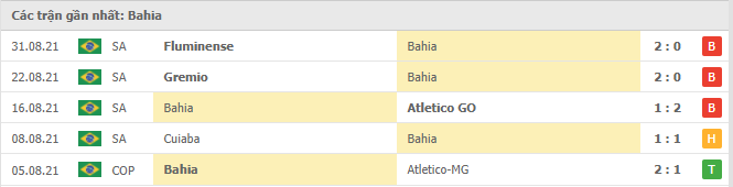 Soi kèo Bahia vs Fortaleza, 07h00 ngày 5/9 2 Phong độ gần đây Bahia
