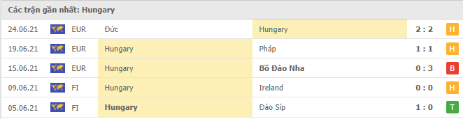 Soi kèo Hungary vs Anh, 01h45 ngày 3/9 3 Phong độ gần đây Hungary