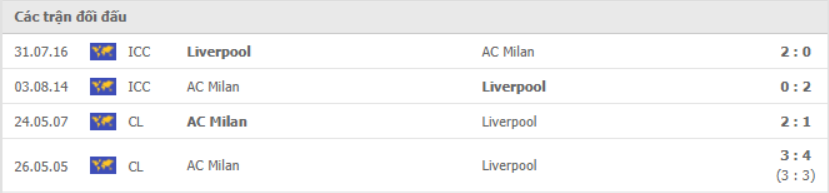 Soi kèo Liverpool vs Milan, 2h 16/9 2 Thành tích đối đầu