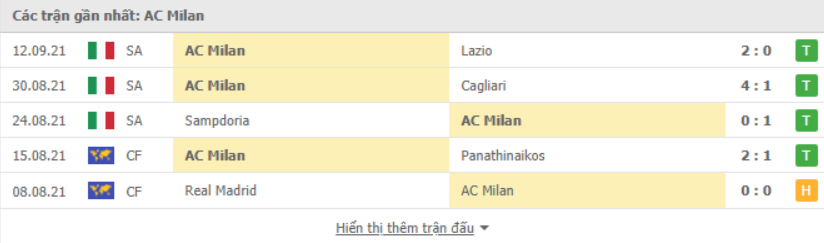 Soi kèo Liverpool vs Milan, 2h 16/9 4 Phong độ gần đây Milan