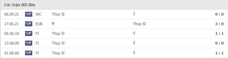 Soi kèo Ý vs Thụy Sĩ, 02h45 ngày 13/11 2 Phong độ vừa qua Ý vs Thụy Sĩ