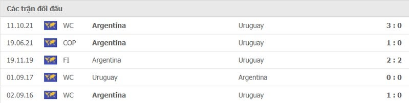 Soi kèo Uruguay vs Argentina, 06h00 ngày 13/11 2 Phong độ vừa qua Uruguay vs Argentina