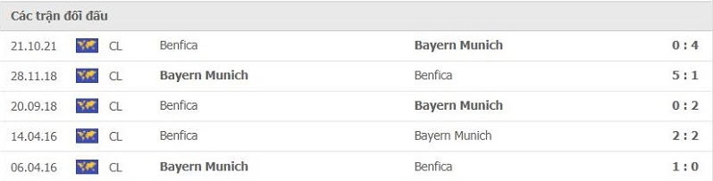 Soi kèo Bayern Munich vs SL Benfica, 03h00 ngày 03/11 1 Phong độ vừa qua Bayern Munich vs SL Benfica