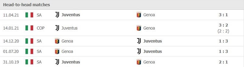 Phong độ vừa qua Juventus vs Genoa
