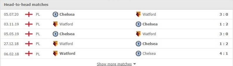 Phong độ vừa qua Watford vs Chelsea
