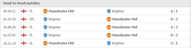Soi kèo Manchester United vs Brighton, 19h30 ngày 18/12 2 Phong độ vừa qua Manchester United vs Brighton