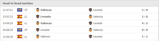 Phong độ vừa qua Levante vs Valencia
