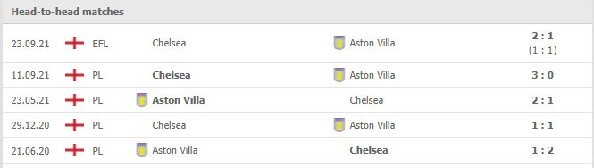 Phong độ vừa qua Aston Villa vs Chelsea