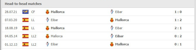Phong độ vừa qua Eibar vs Mallorca