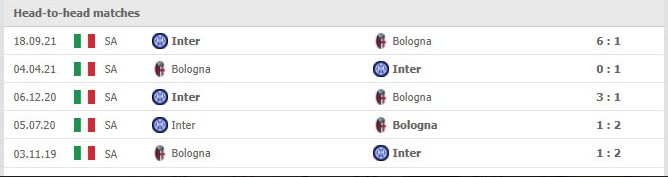 Phong độ vừa qua Bologna vs Inter
