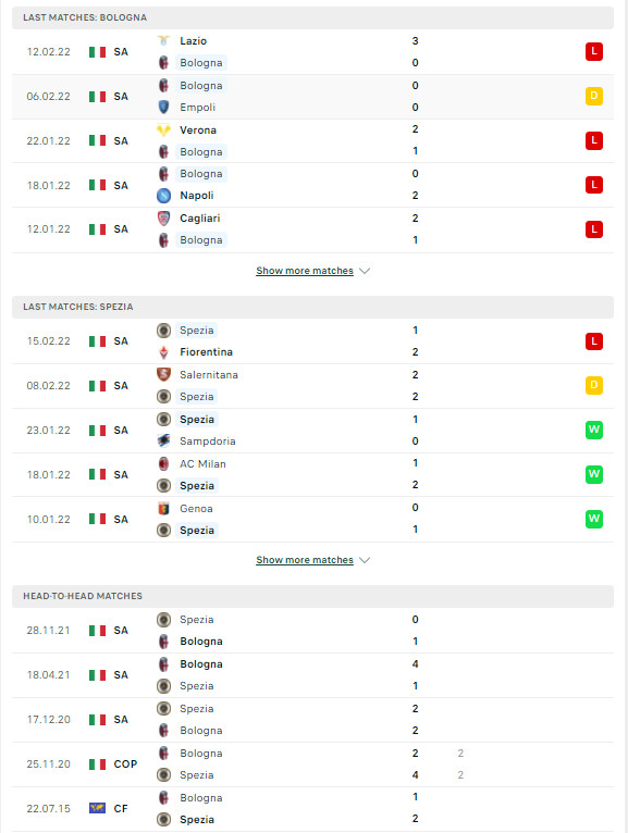 Soi kèo Bologna vs Spezia, 03h00 ngày 22/02, vòng 26 Serie A 2 PDDD Bologna Spezia