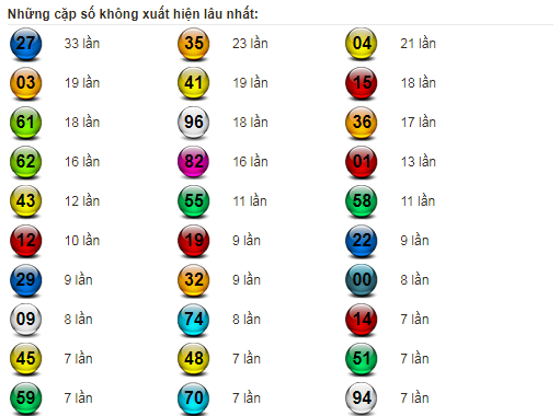 Thống kê đài Đà Nẵng ngày 2/4/2022