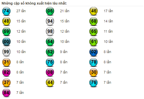 Thống kê đài Quảng Ngãi ngày 2/4/2022