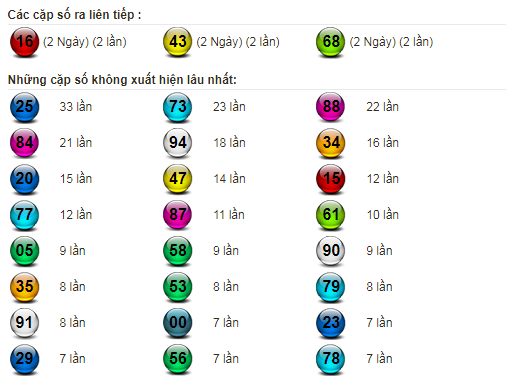 Thống Kê TP.HCM Ngày 2/4/2022