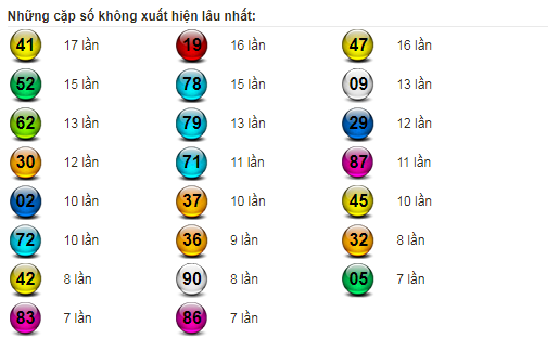 Thống Kê Trà Vinh ngày 1/4/2022