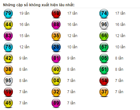 Thống Kê Bạc Liêu Ngày 5/4/2022