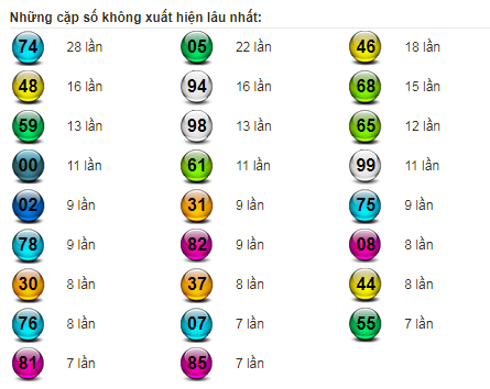 Thống kê đài Quảng Nam ngày 5/4/2022